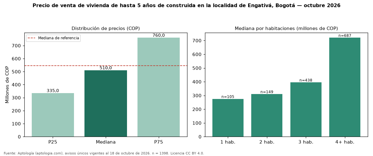 Precio de venta de vivienda de hasta 5 años de construida en la localidad de Engativá, Bogotá — octubre 2026