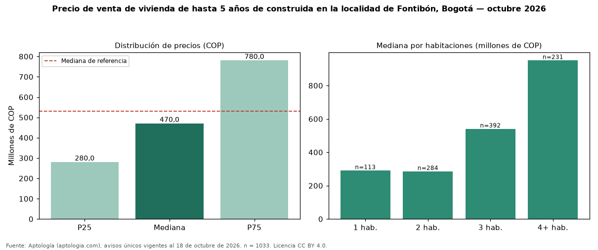 Precio de venta de vivienda de hasta 5 años de construida en la localidad de Fontibón, Bogotá — octubre 2026