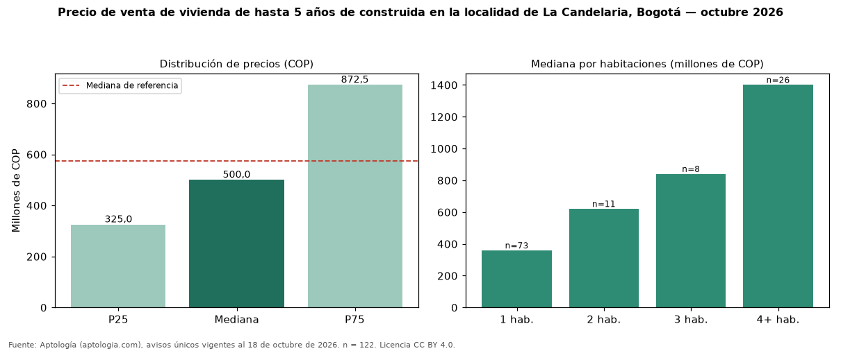 Precio de venta de vivienda de hasta 5 años de construida en la localidad de La Candelaria, Bogotá — octubre 2026