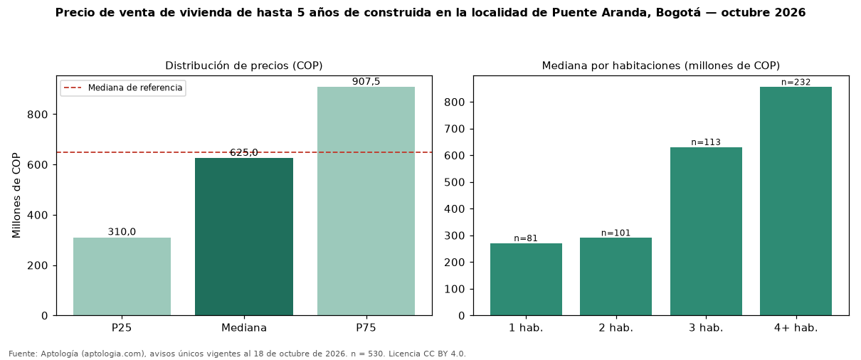 Precio de venta de vivienda de hasta 5 años de construida en la localidad de Puente Aranda, Bogotá — octubre 2026