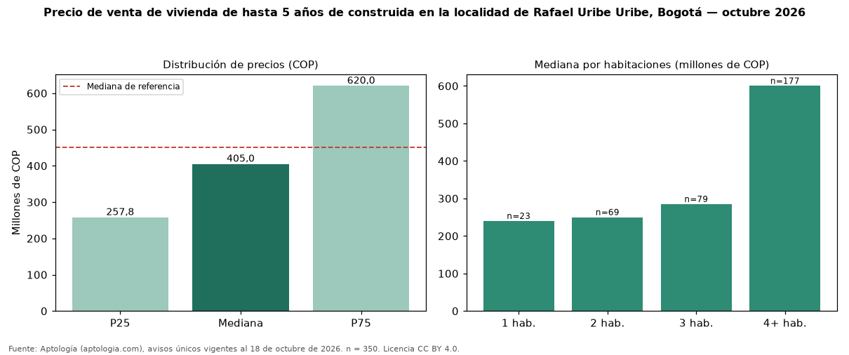 Precio de venta de vivienda de hasta 5 años de construida en la localidad de Rafael Uribe Uribe, Bogotá — octubre 2026