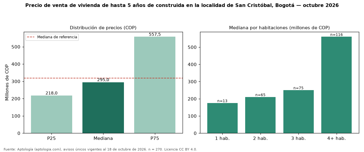 Precio de venta de vivienda de hasta 5 años de construida en la localidad de San Cristóbal, Bogotá — octubre 2026