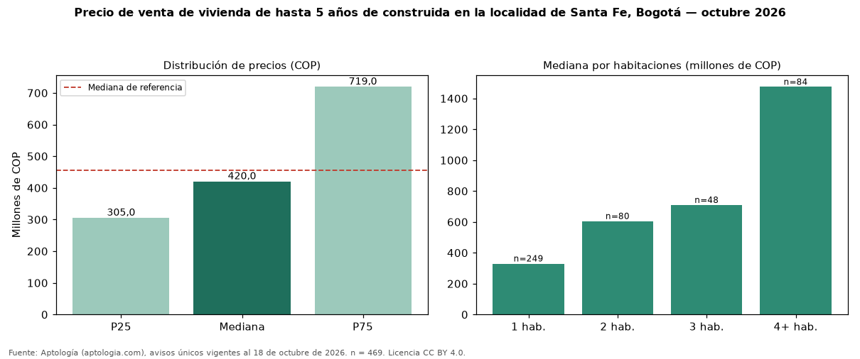 Precio de venta de vivienda de hasta 5 años de construida en la localidad de Santa Fe, Bogotá — octubre 2026