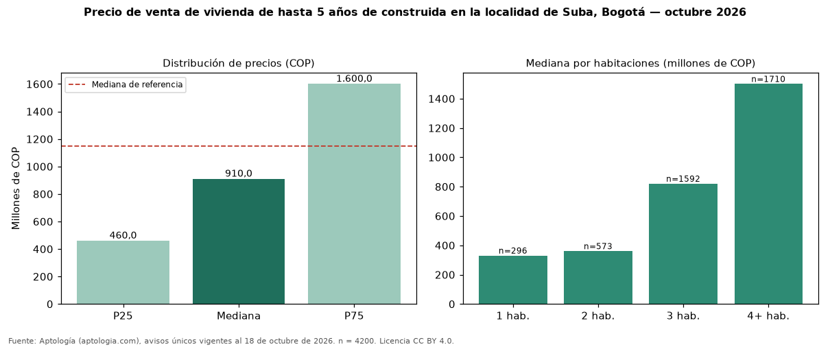 Precio de venta de vivienda de hasta 5 años de construida en la localidad de Suba, Bogotá — octubre 2026