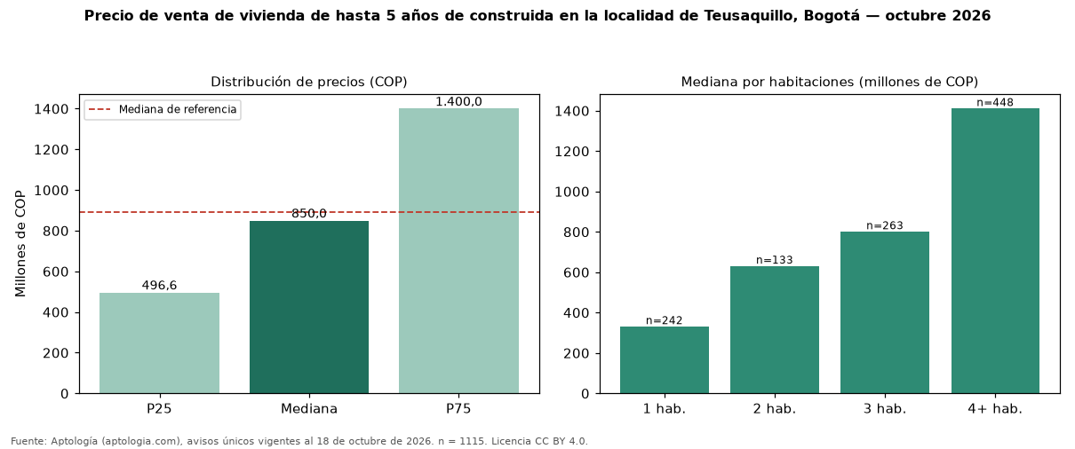 Precio de venta de vivienda de hasta 5 años de construida en la localidad de Teusaquillo, Bogotá — octubre 2026