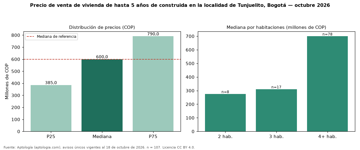 Precio de venta de vivienda de hasta 5 años de construida en la localidad de Tunjuelito, Bogotá — octubre 2026
