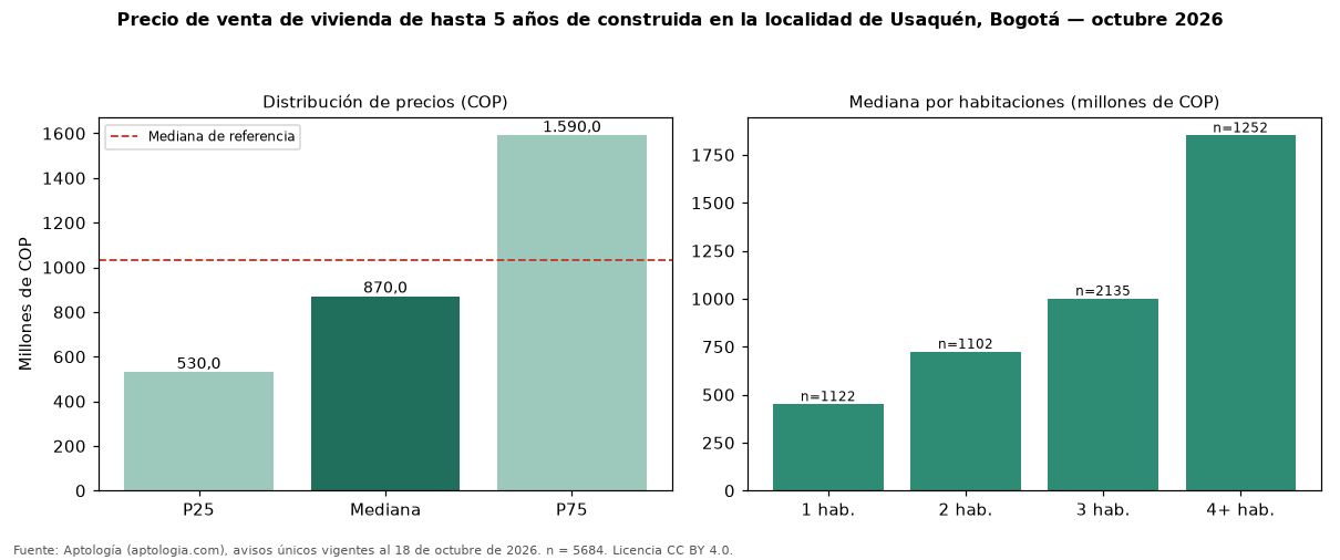 Precio de venta de vivienda de hasta 5 años de construida en la localidad de Usaquén, Bogotá — octubre 2026