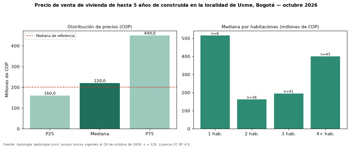 Precio de venta de vivienda de hasta 5 años de construida en la localidad de Usme, Bogotá — octubre 2026