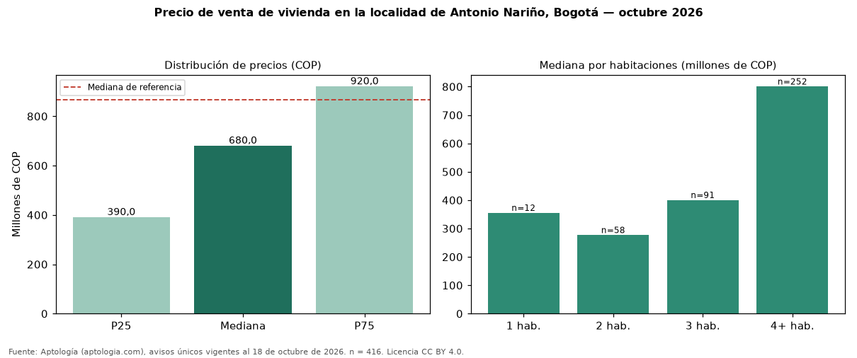 Precio de venta de vivienda en la localidad de Antonio Nariño, Bogotá — octubre 2026