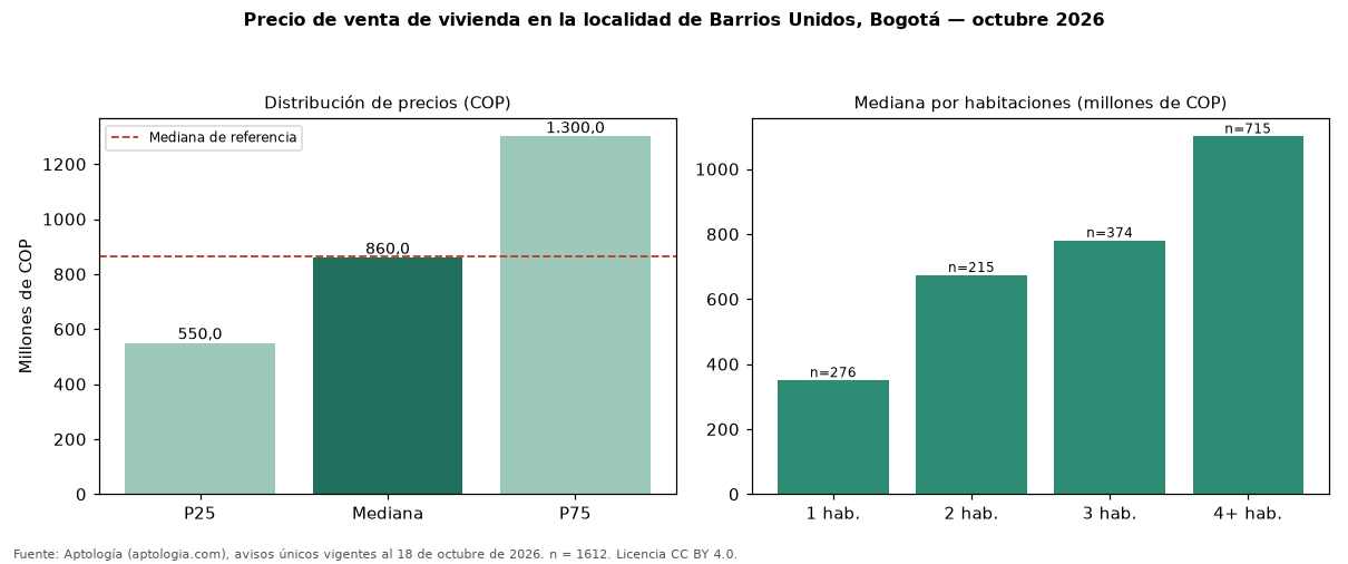Precio de venta de vivienda en la localidad de Barrios Unidos, Bogotá — octubre 2026