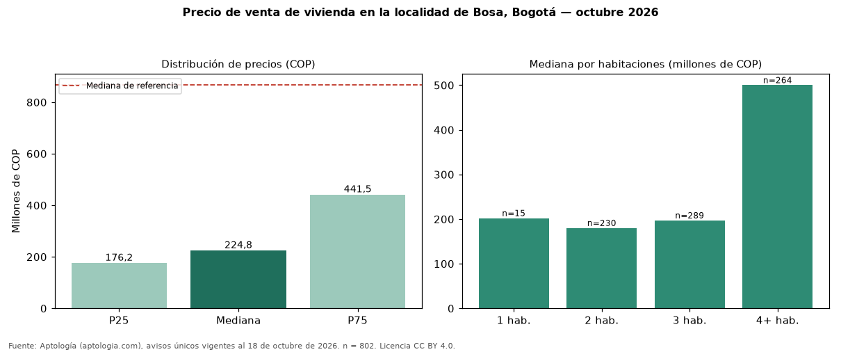 Precio de venta de vivienda en la localidad de Bosa, Bogotá — octubre 2026