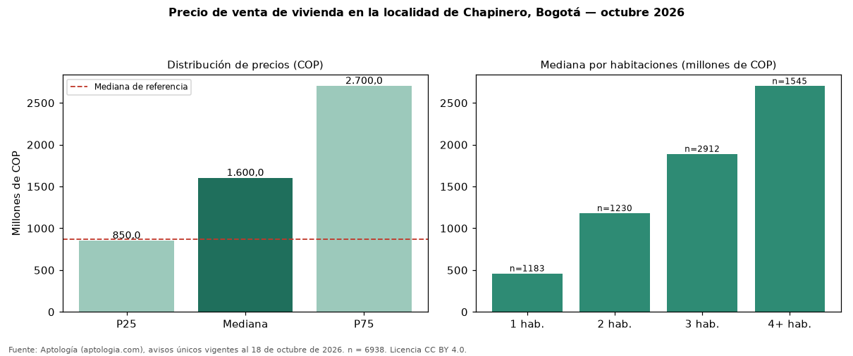 Precio de venta de vivienda en la localidad de Chapinero, Bogotá — octubre 2026