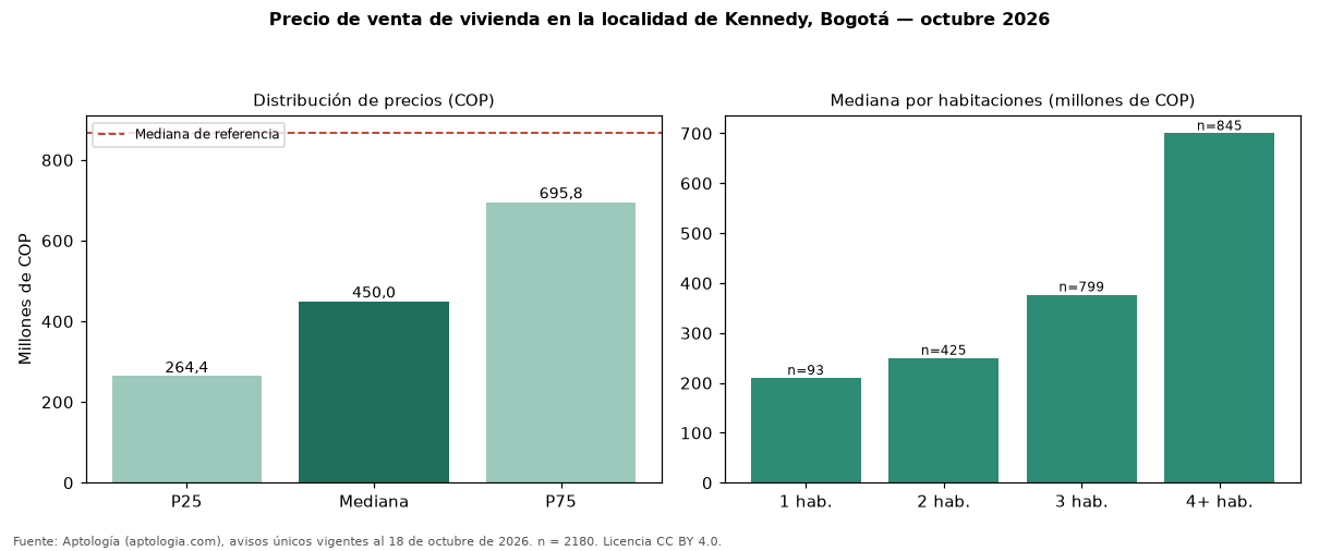 Precio de venta de vivienda en la localidad de Kennedy, Bogotá — octubre 2026