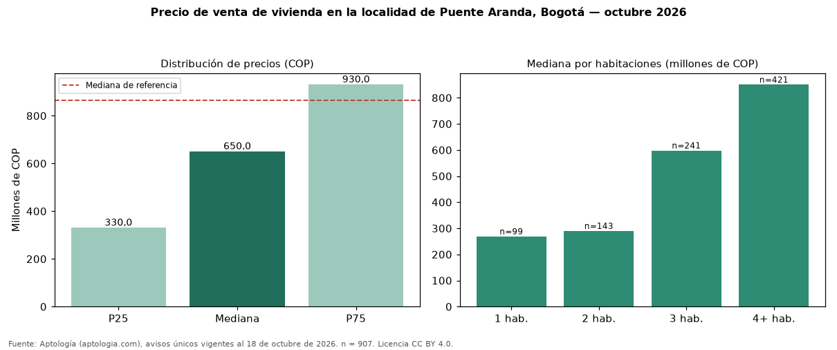 Precio de venta de vivienda en la localidad de Puente Aranda, Bogotá — octubre 2026