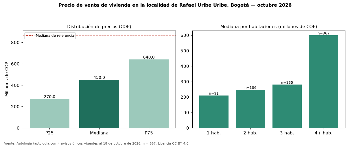 Precio de venta de vivienda en la localidad de Rafael Uribe Uribe, Bogotá — octubre 2026