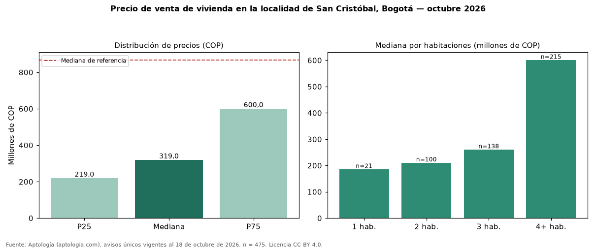Precio de venta de vivienda en la localidad de San Cristóbal, Bogotá — octubre 2026