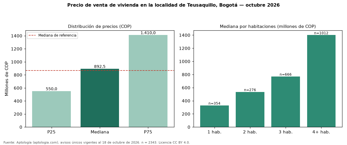 Precio de venta de vivienda en la localidad de Teusaquillo, Bogotá — octubre 2026