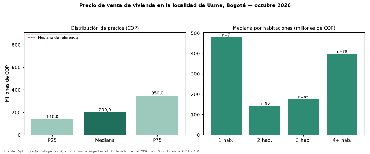 Precio de venta de vivienda en la localidad de Usme, Bogotá — octubre 2026