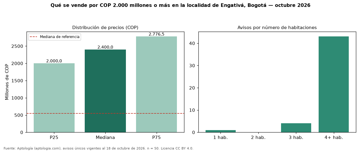 Qué se vende por COP 2.000 millones o más en la localidad de Engativá, Bogotá — octubre 2026