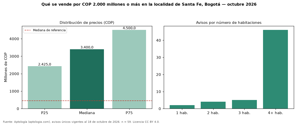 Qué se vende por COP 2.000 millones o más en la localidad de Santa Fe, Bogotá — octubre 2026