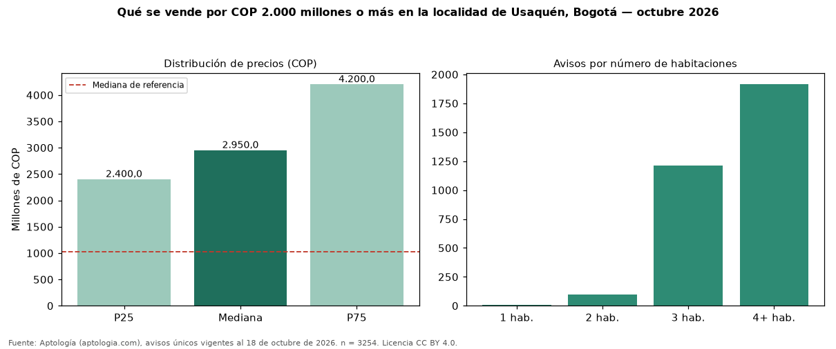 Qué se vende por COP 2.000 millones o más en la localidad de Usaquén, Bogotá — octubre 2026