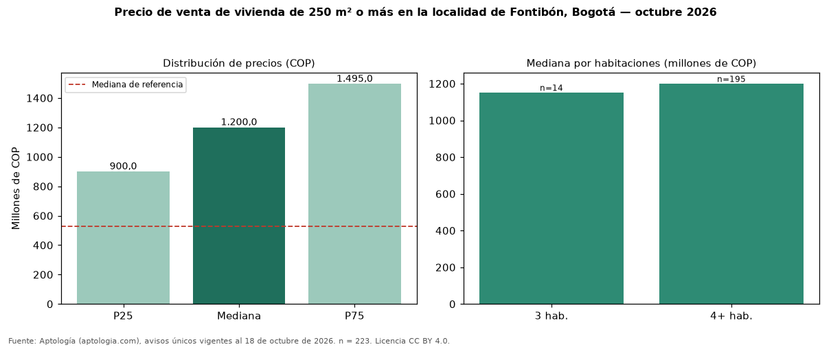 Precio de venta de vivienda de 250 m² o más en la localidad de Fontibón, Bogotá — octubre 2026