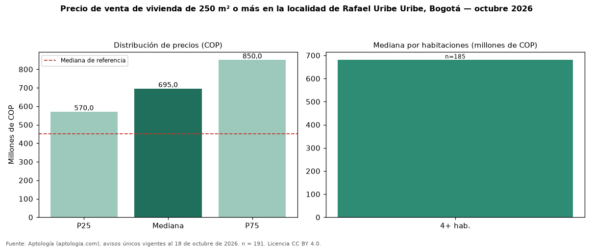 Precio de venta de vivienda de 250 m² o más en la localidad de Rafael Uribe Uribe, Bogotá — octubre 2026