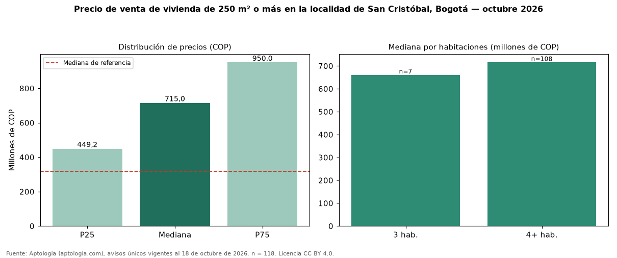 Precio de venta de vivienda de 250 m² o más en la localidad de San Cristóbal, Bogotá — octubre 2026