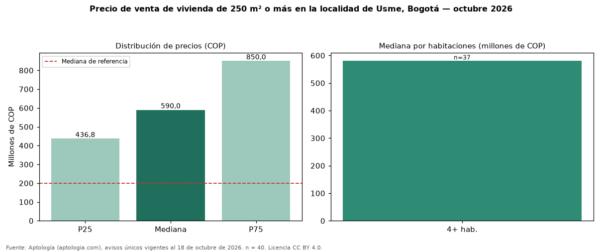 Precio de venta de vivienda de 250 m² o más en la localidad de Usme, Bogotá — octubre 2026