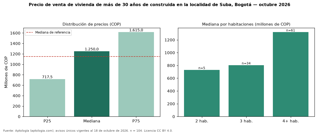 Precio de venta de vivienda de más de 30 años de construida en la localidad de Suba, Bogotá — octubre 2026