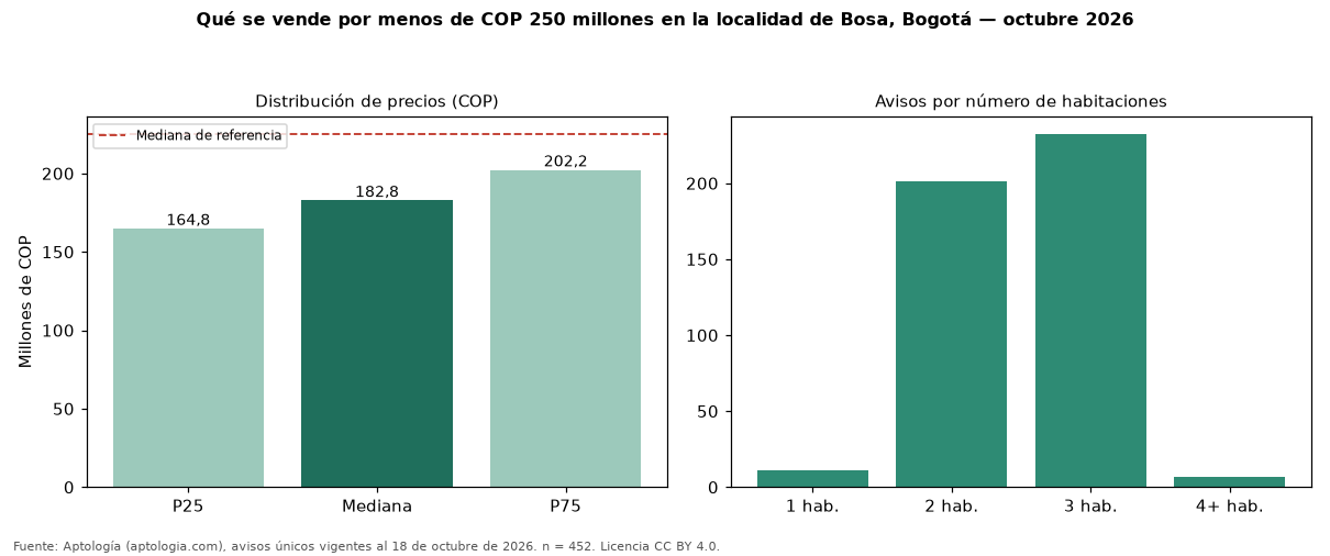 Qué se vende por menos de COP 250 millones en la localidad de Bosa, Bogotá — octubre 2026