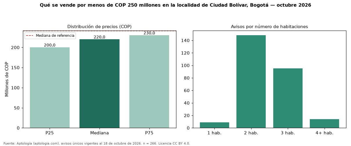 Qué se vende por menos de COP 250 millones en la localidad de Ciudad Bolívar, Bogotá — octubre 2026