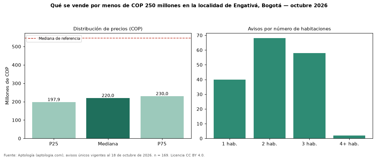 Qué se vende por menos de COP 250 millones en la localidad de Engativá, Bogotá — octubre 2026