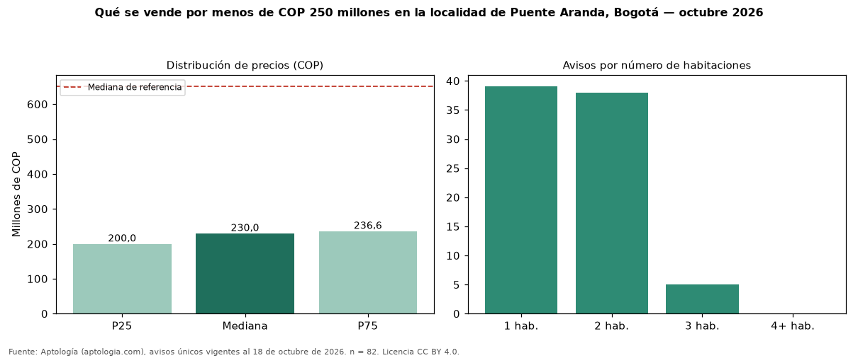 Qué se vende por menos de COP 250 millones en la localidad de Puente Aranda, Bogotá — octubre 2026
