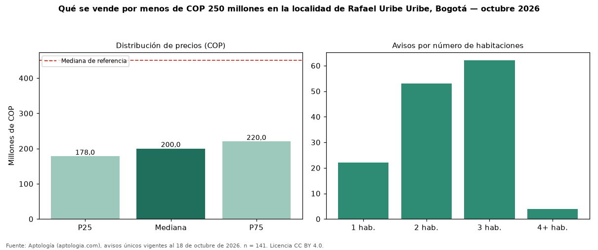 Qué se vende por menos de COP 250 millones en la localidad de Rafael Uribe Uribe, Bogotá — octubre 2026