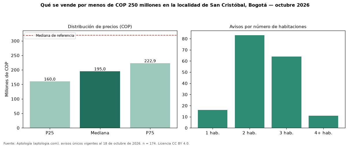 Qué se vende por menos de COP 250 millones en la localidad de San Cristóbal, Bogotá — octubre 2026