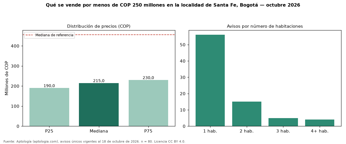 Qué se vende por menos de COP 250 millones en la localidad de Santa Fe, Bogotá — octubre 2026