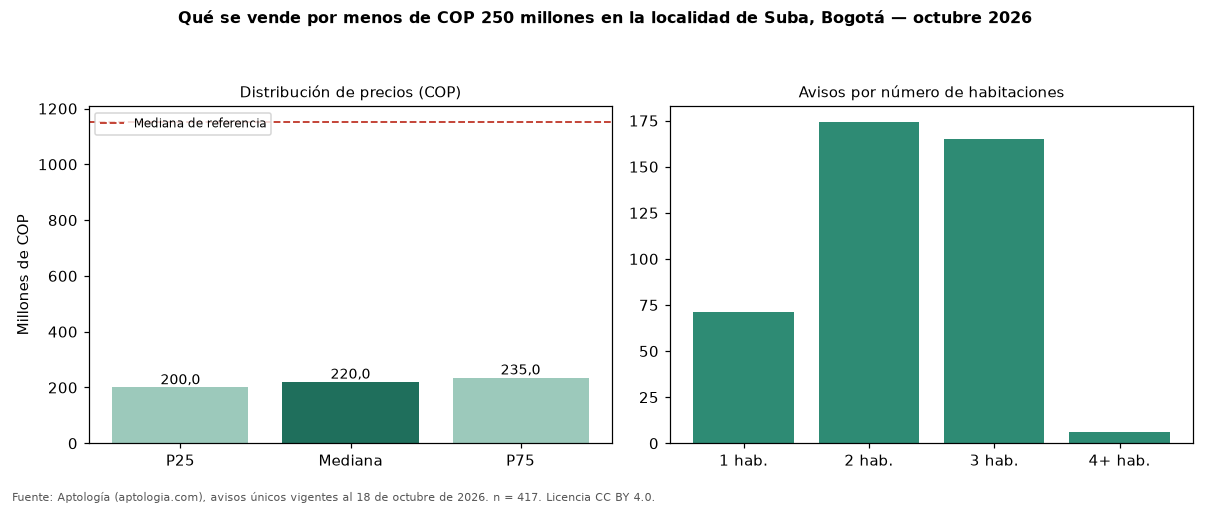 Qué se vende por menos de COP 250 millones en la localidad de Suba, Bogotá — octubre 2026