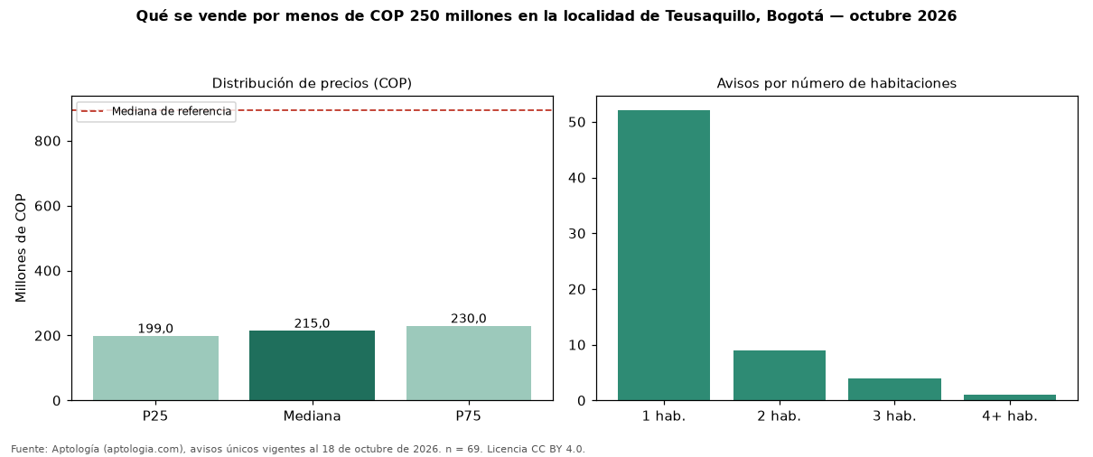 Qué se vende por menos de COP 250 millones en la localidad de Teusaquillo, Bogotá — octubre 2026
