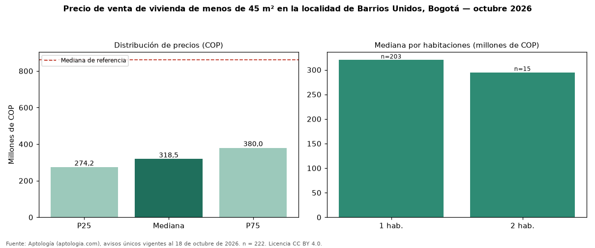 Precio de venta de vivienda de menos de 45 m² en la localidad de Barrios Unidos, Bogotá — octubre 2026