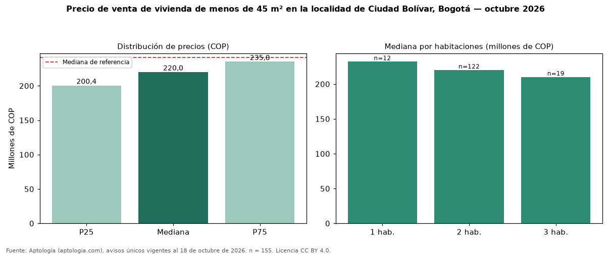 Precio de venta de vivienda de menos de 45 m² en la localidad de Ciudad Bolívar, Bogotá — octubre 2026