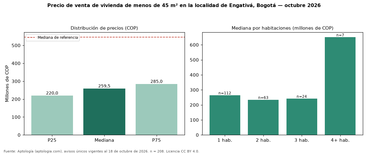 Precio de venta de vivienda de menos de 45 m² en la localidad de Engativá, Bogotá — octubre 2026
