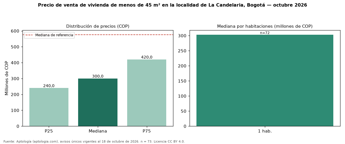 Precio de venta de vivienda de menos de 45 m² en la localidad de La Candelaria, Bogotá — octubre 2026
