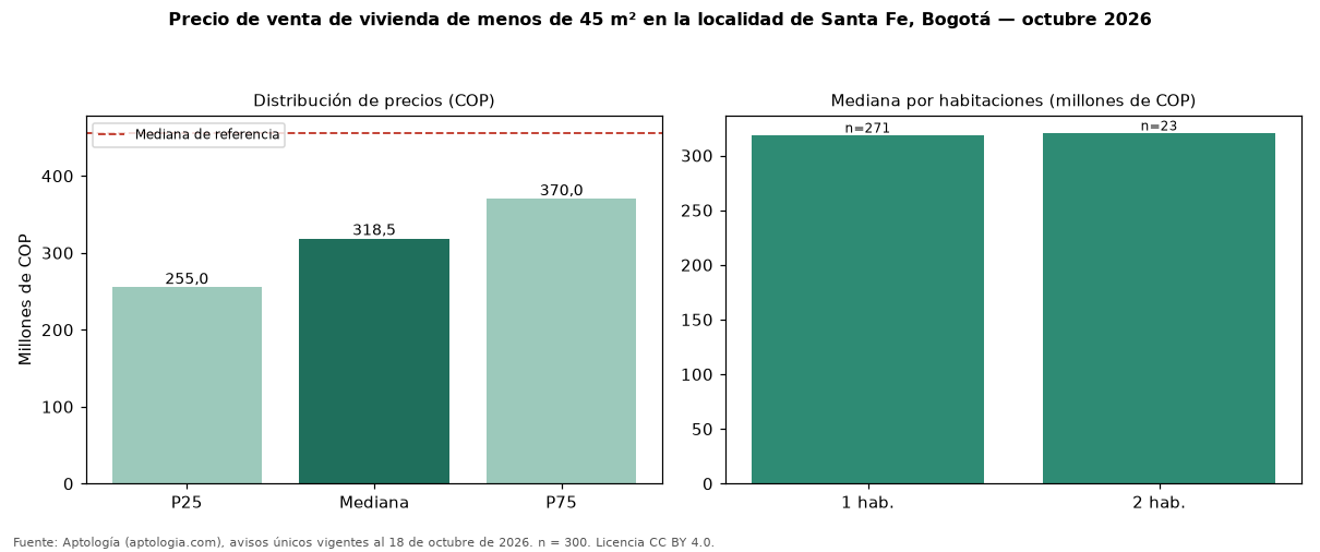 Precio de venta de vivienda de menos de 45 m² en la localidad de Santa Fe, Bogotá — octubre 2026