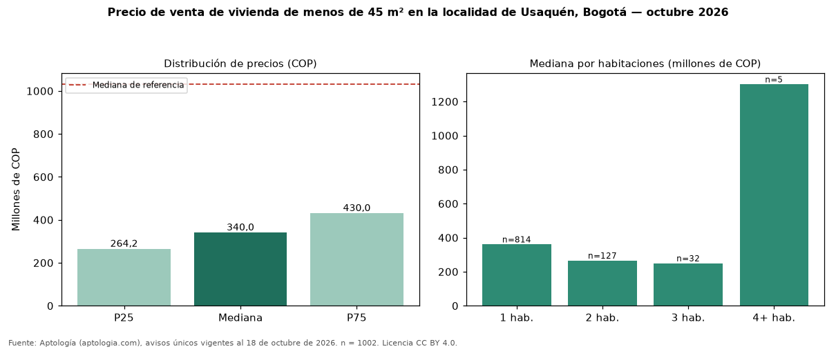 Precio de venta de vivienda de menos de 45 m² en la localidad de Usaquén, Bogotá — octubre 2026