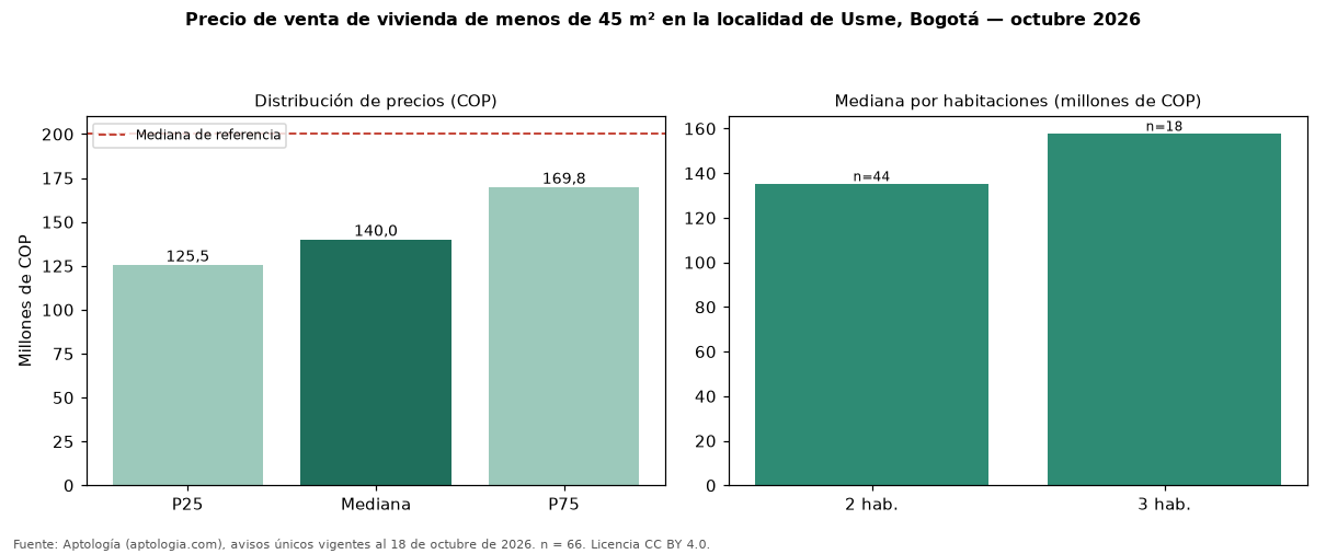 Precio de venta de vivienda de menos de 45 m² en la localidad de Usme, Bogotá — octubre 2026