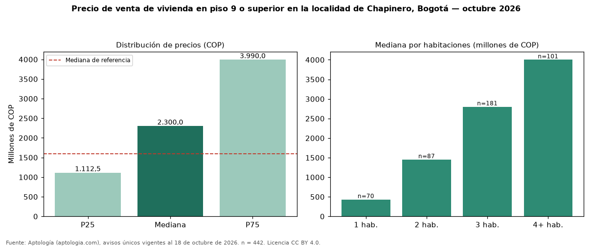 Precio de venta de vivienda en piso 9 o superior en la localidad de Chapinero, Bogotá — octubre 2026