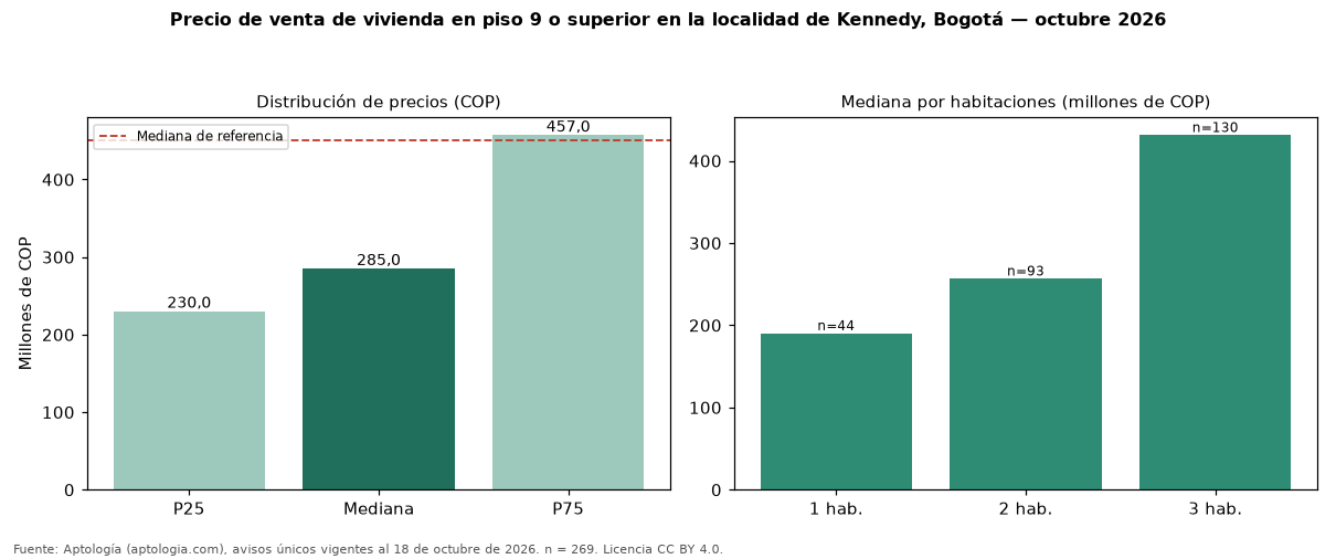 Precio de venta de vivienda en piso 9 o superior en la localidad de Kennedy, Bogotá — octubre 2026