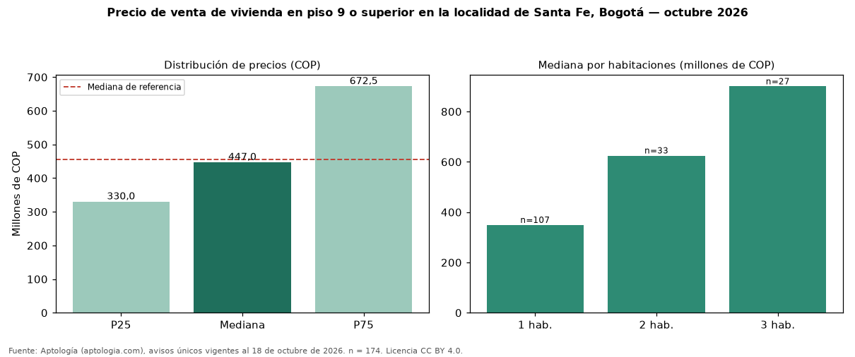 Precio de venta de vivienda en piso 9 o superior en la localidad de Santa Fe, Bogotá — octubre 2026