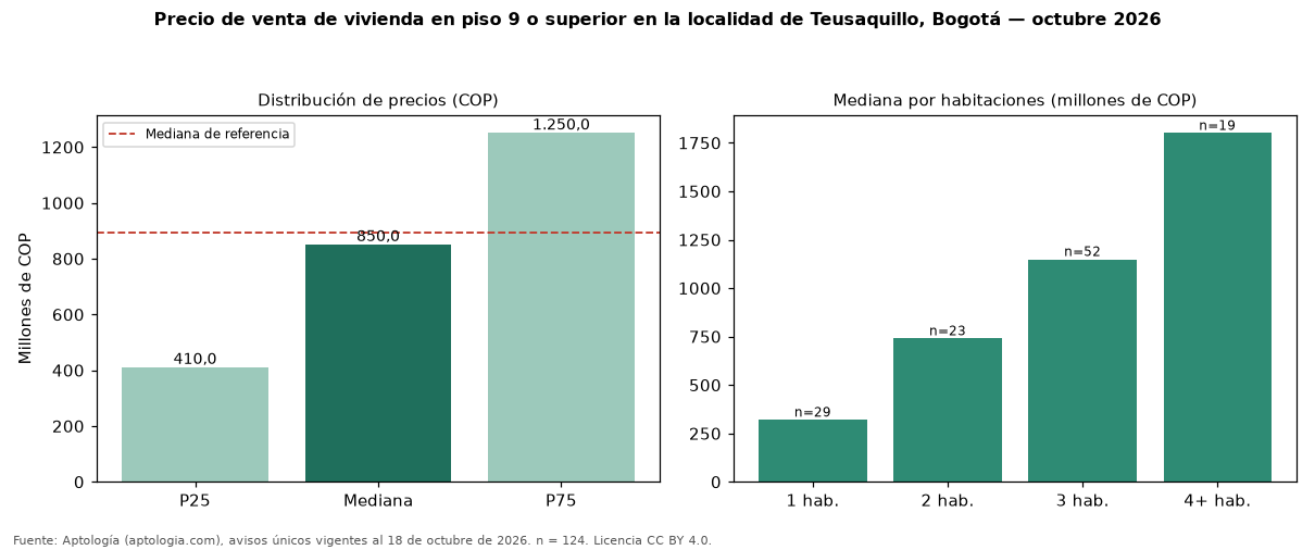 Precio de venta de vivienda en piso 9 o superior en la localidad de Teusaquillo, Bogotá — octubre 2026
